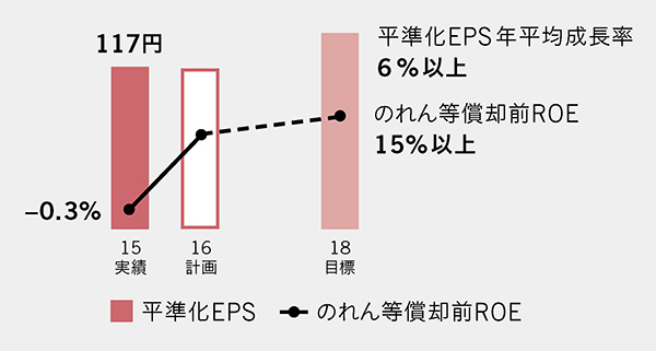 定量目標