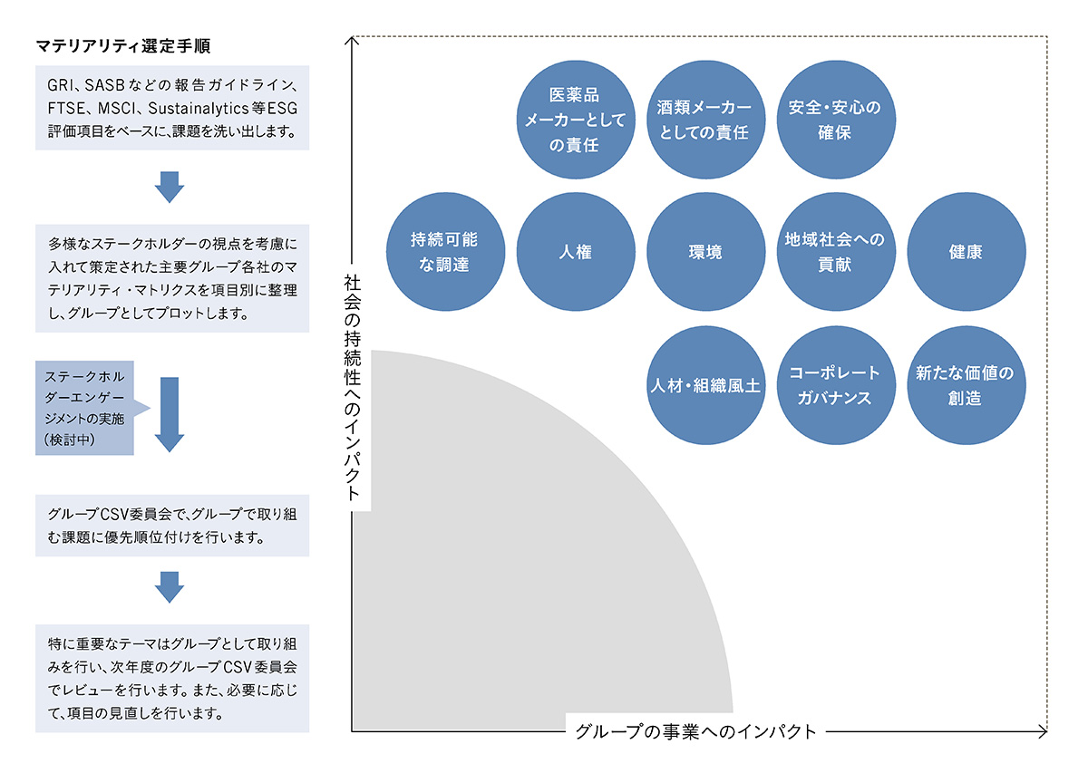 マテリアリティ選定手順図