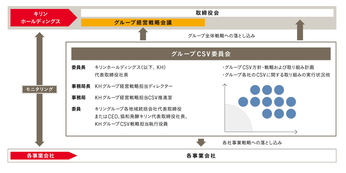 グループCSV委員会図