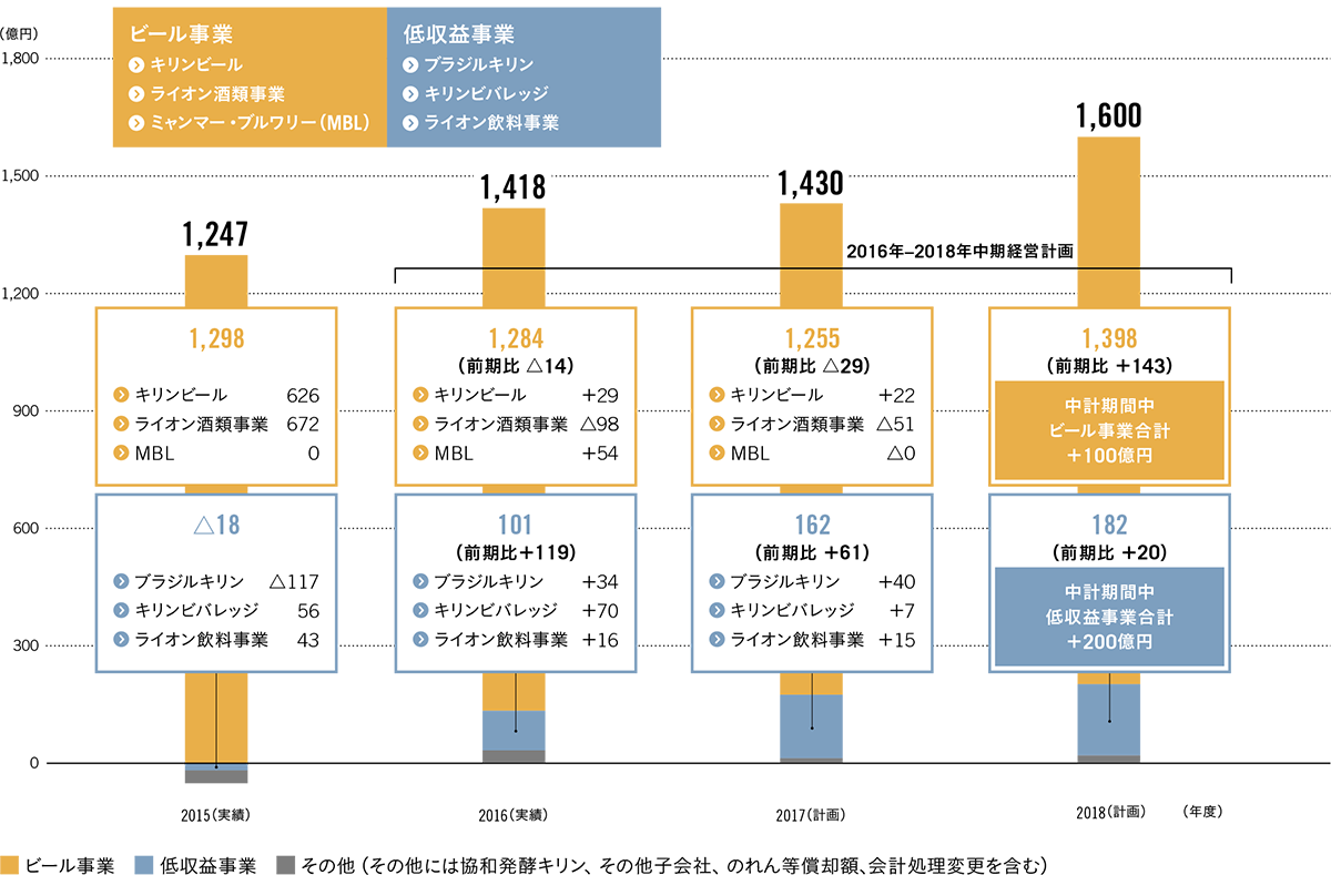 戦略カテゴリーと事業会社の関係