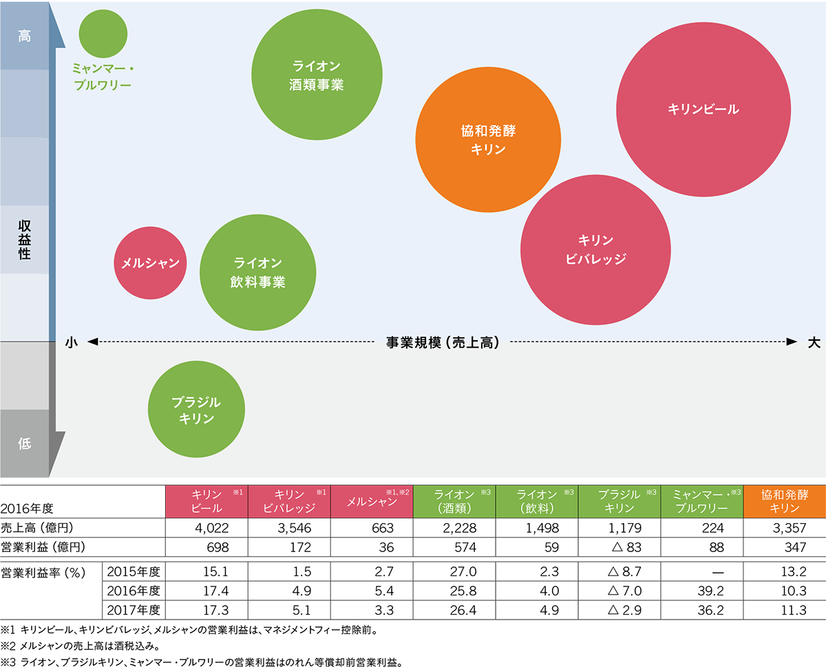 事業会社別j事業規模と収益性