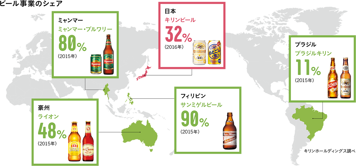 ビール事業のシェア