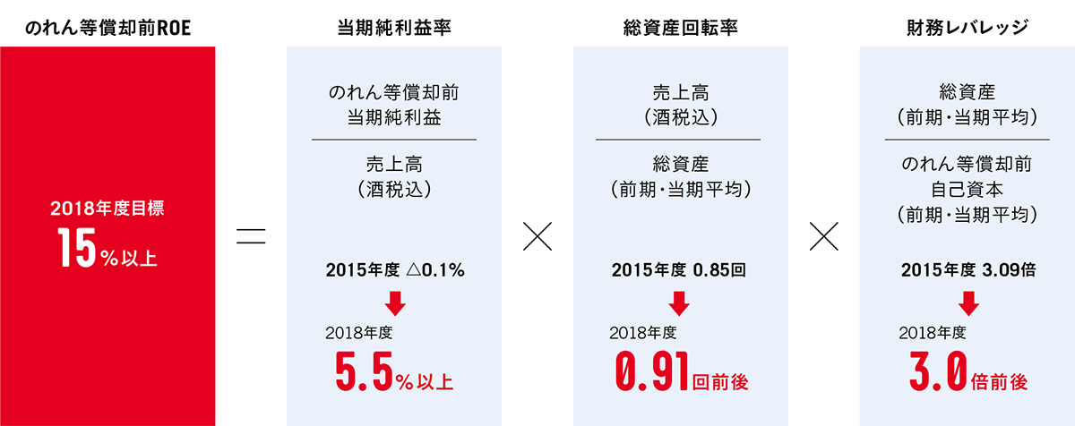 2016年中計のROE向上に向けた取り組み