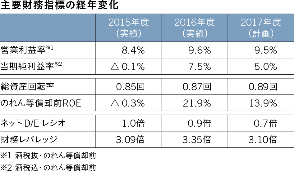 主要財務指標の経年変化