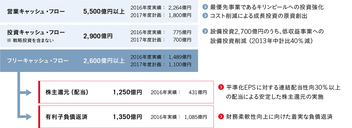 2016年中計中のキャッシュ・アロケーション