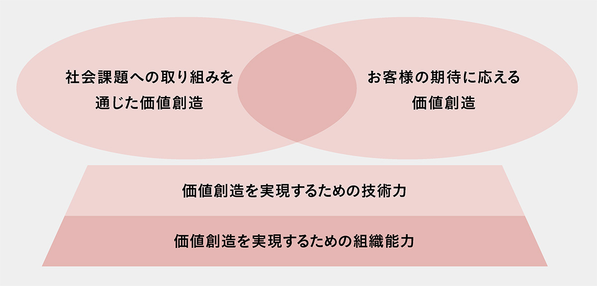 価値創造に向けた戦略の枠組み図表