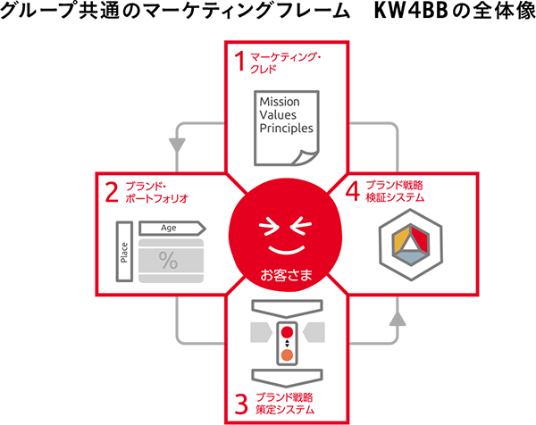 グループ共通のマーケティングフレーム KW4BBの全体像