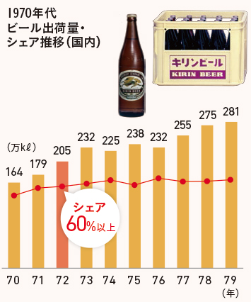 1970年代 ビール出荷量・シェア推移(国内)
