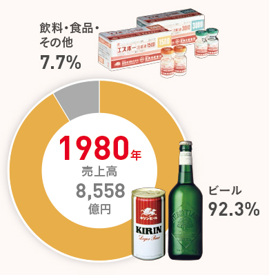 1980年売上高