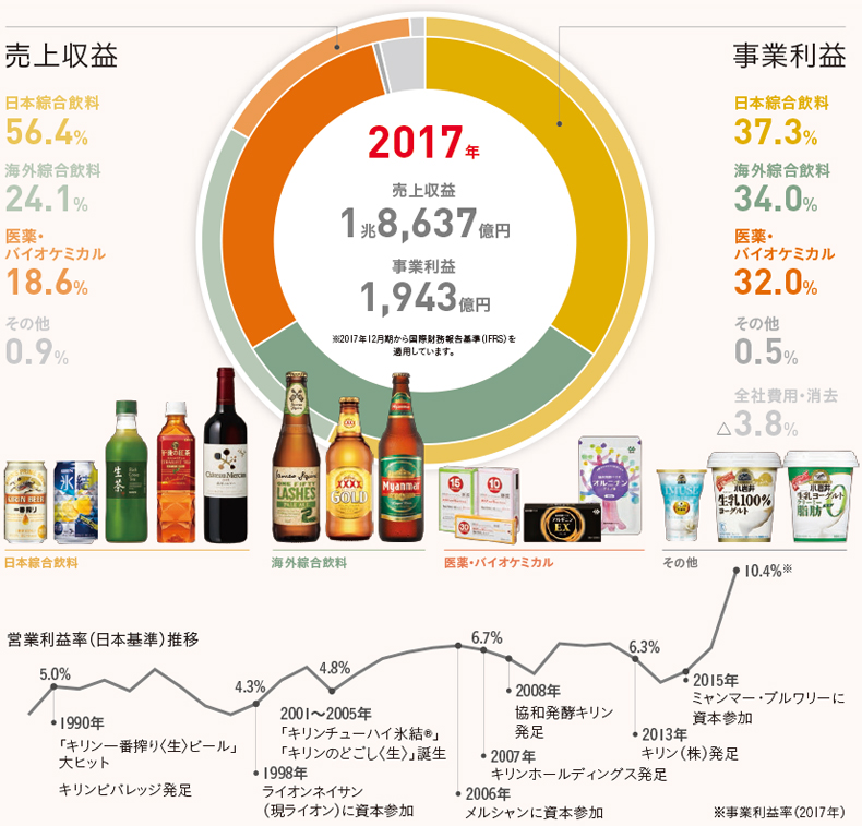 売上収益・事業利益の割合