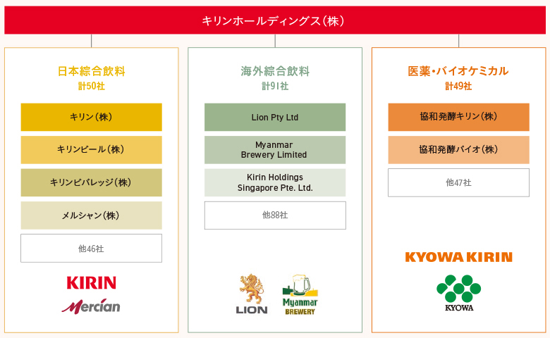 キリンホールディングス(株)の図表