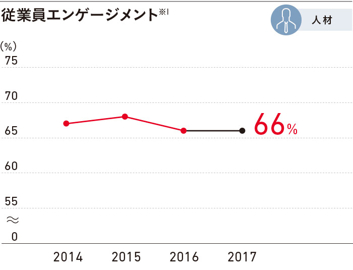 従業員エンゲージメント※1