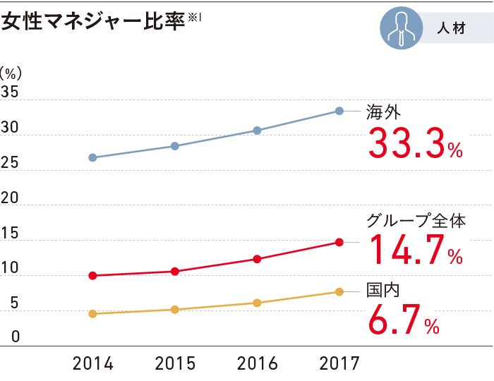 女性マネジャー比率※2