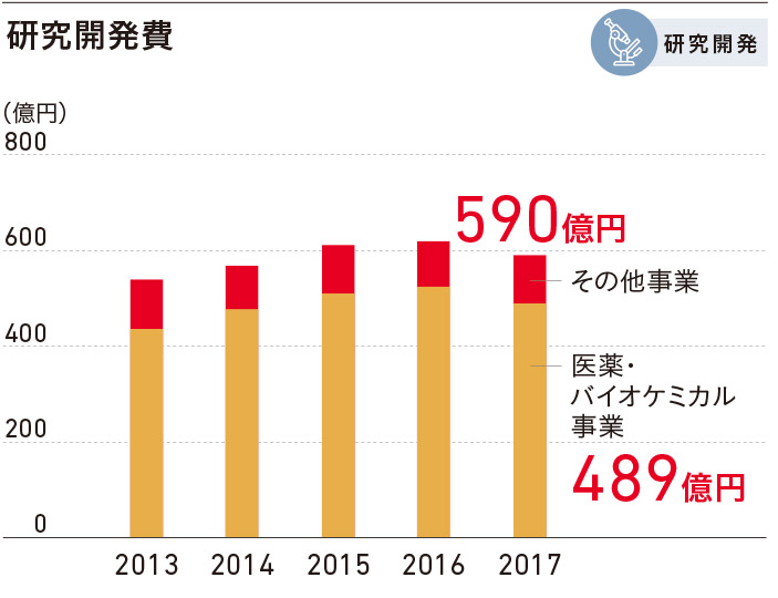 研究開発費