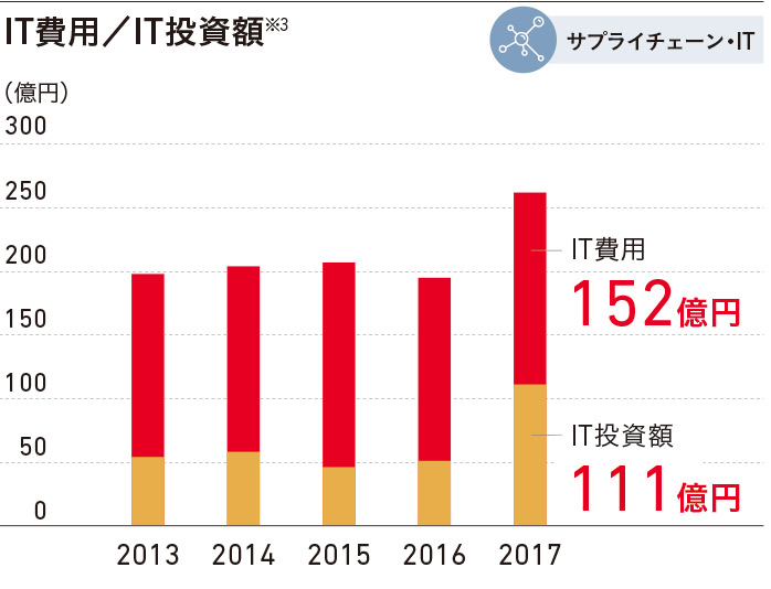 IT費用/IT投資額※3