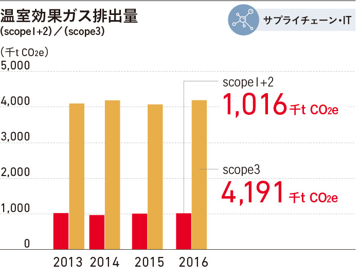 温室効果ガス排出量