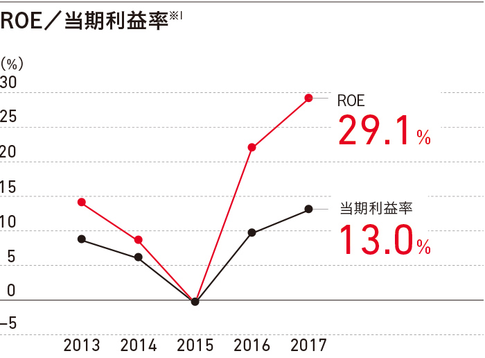 ROE/当期利益率※1