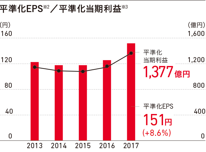 平準化EPS※2/平準化当期利益※3