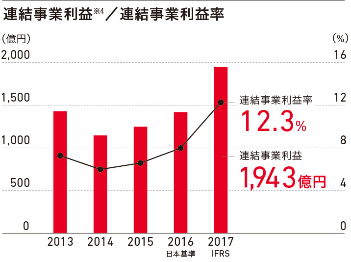 連結事業利益※4/連結事業利益率