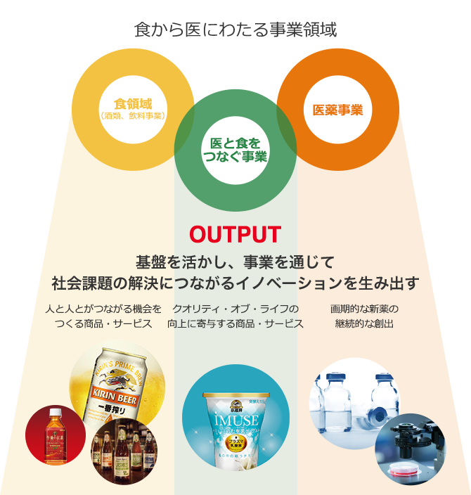 OUTPUT 基礎を活かし、事業を通して社会課題の解決につながるイノベーションを生み出す