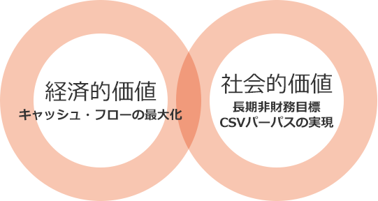 経済的価値（キャッシュ・フローの最大化）　社会的価値（長期非財務目標・CSVパーパスの実現）