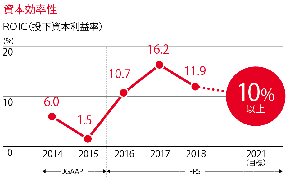 資本効率性 ROIC（投下資本利益率）