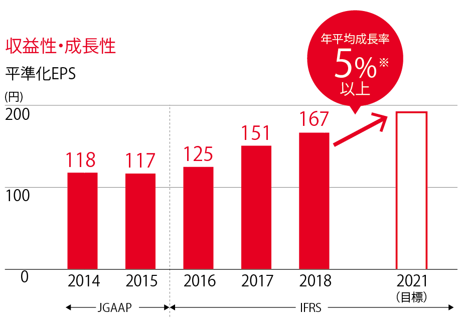 収益性・成長性 平準化EPS