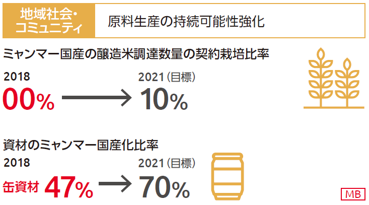 地域社会・コミュニティ 原料生産の持続可能性強化