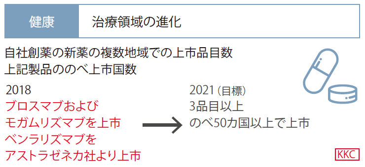 健康 治療領域の進化