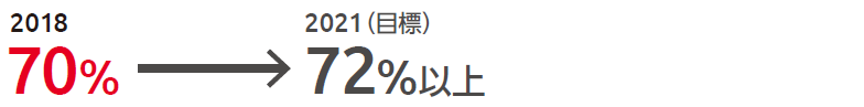 2021（目標）72%以上