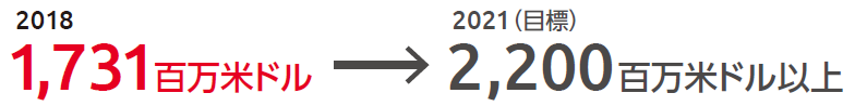 2021（目標）2,200百万米ドル以上