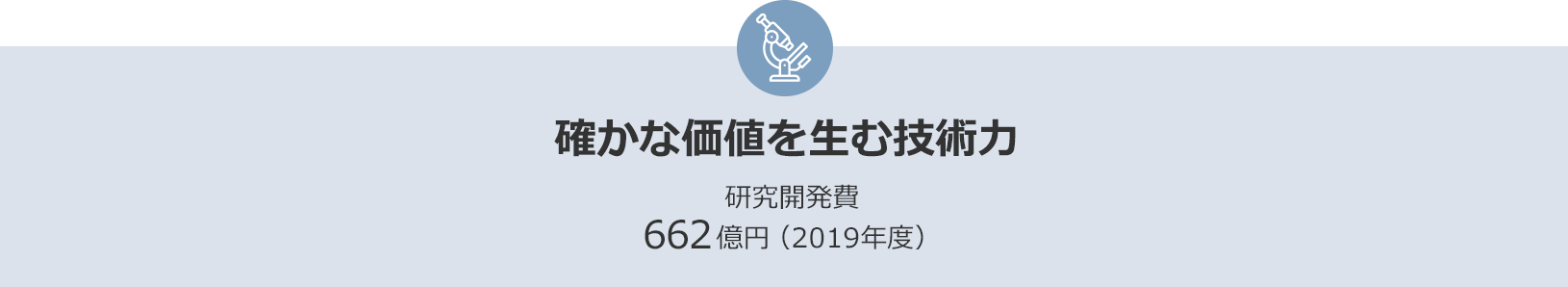 確かな価値を生む技術力 研究開発費 662億円（2019年度）