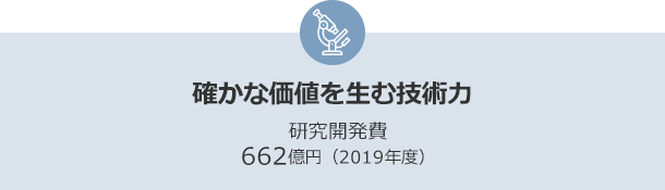 確かな価値を生む技術力 研究開発費 662億円（2019年度）