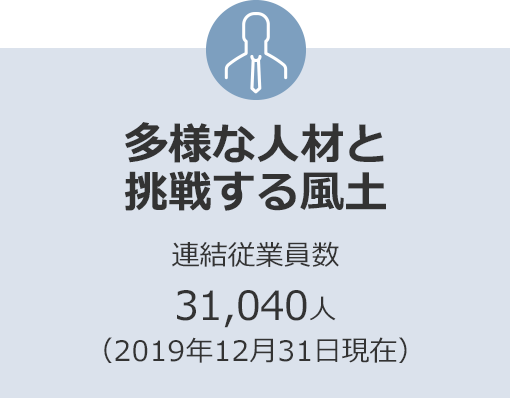 多様な人材と挑戦する風土 連結従業員数31,040人（2019年12月31日現在）