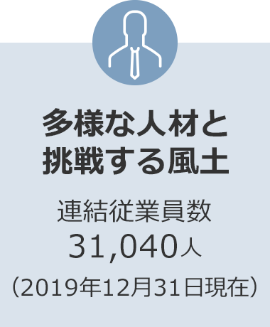 多様な人材と挑戦する風土 連結従業員数31,040人（2019年12月31日現在）