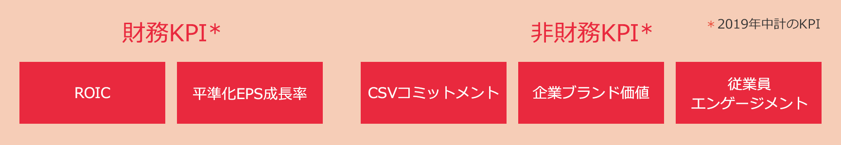 2019年中計のKPI 財務KPI（ROIC,平準化EPS成長率）,非財務KPI（CSVコミットメント,企業ブランド価値,従業員エンゲージメント）