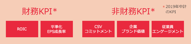 2019年中計のKPI 財務KPI（ROIC,平準化EPS成長率）,非財務KPI（CSVコミットメント,企業ブランド価値,従業員エンゲージメント）