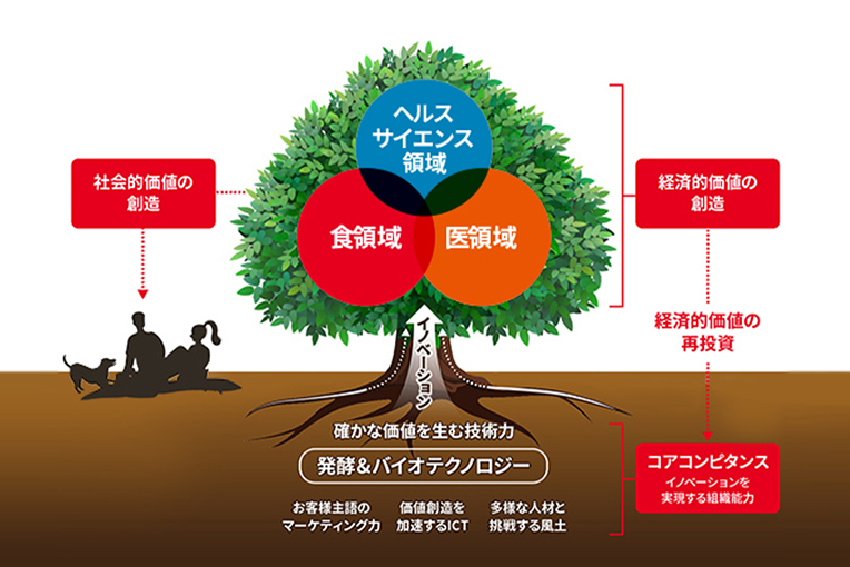 発酵・バイオテクノロジー、人財、ICT、マーケティングの4つの組織能力を基盤に、食・医・ヘルスサイエンスの各領域で価値を創出し、得られた経済的価値を再投資することで持続的成長を目指す価値創造のサイクルを表した図
