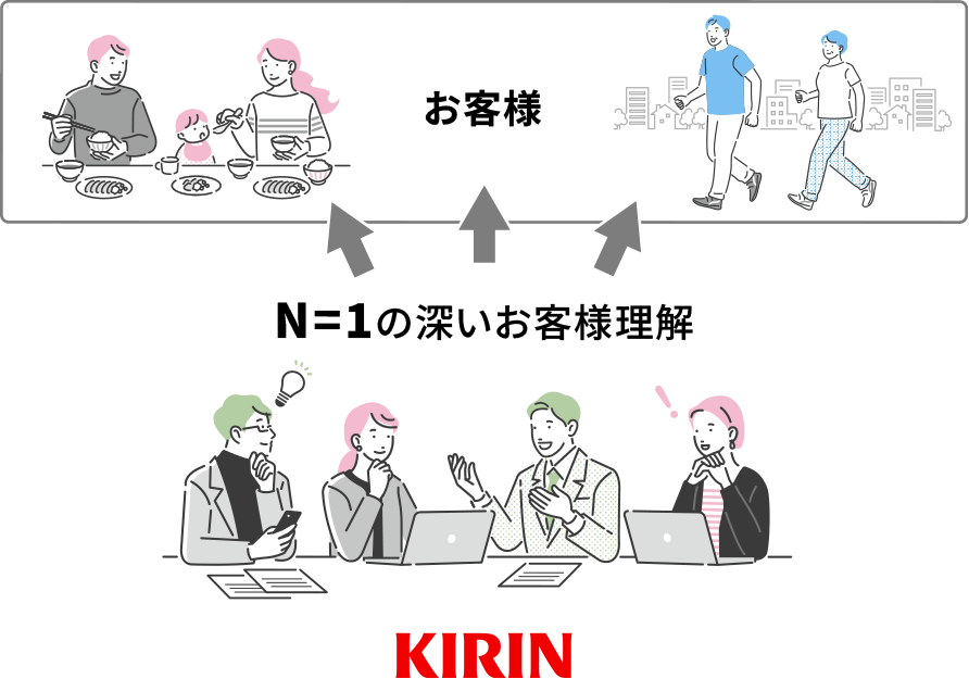N⁼1の深いお客様理解