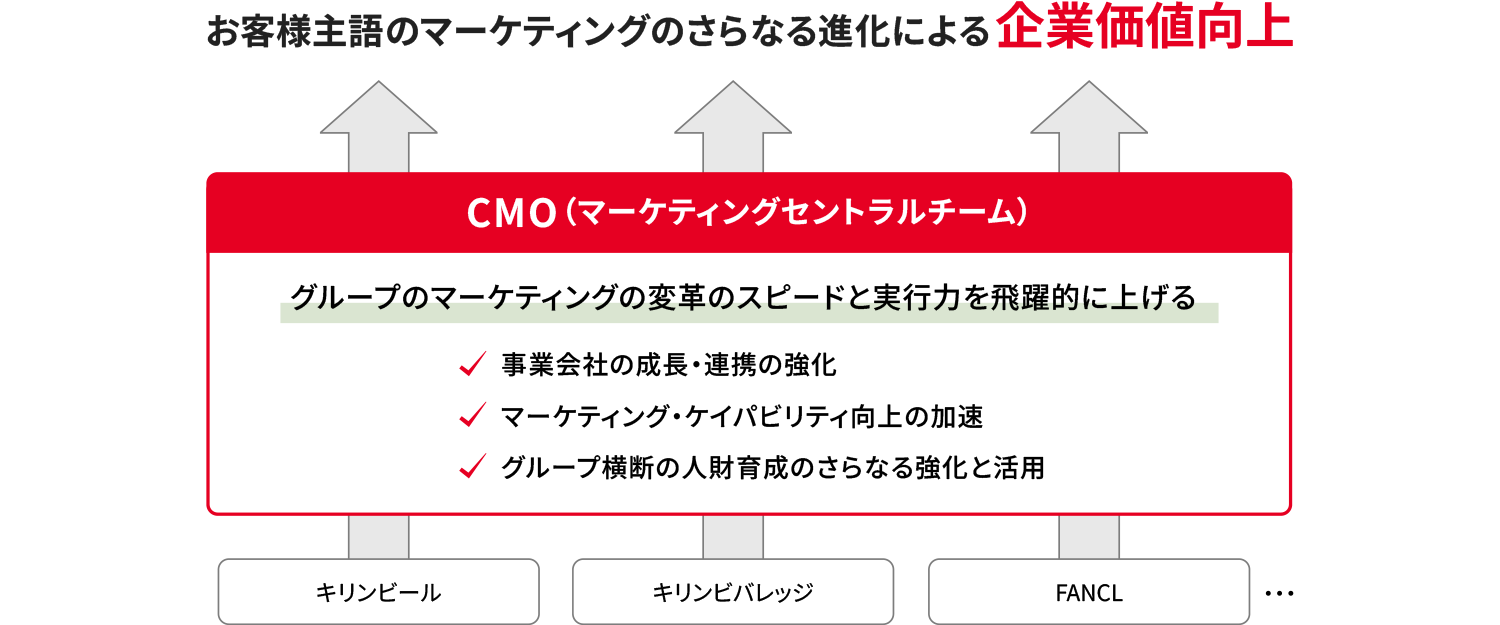 お客様主語のマーケティングのさらなる進化による企業価値向上。CMO（マーケティングセントラルチーム）。グループのマーケティングの変革のスピードと実行力を飛躍的に上げる。事業会社の成長・連携の強化。マーケティング・ケイパビリティ向上の加速。グループ横断の人財育成のさらなる強化と活用。