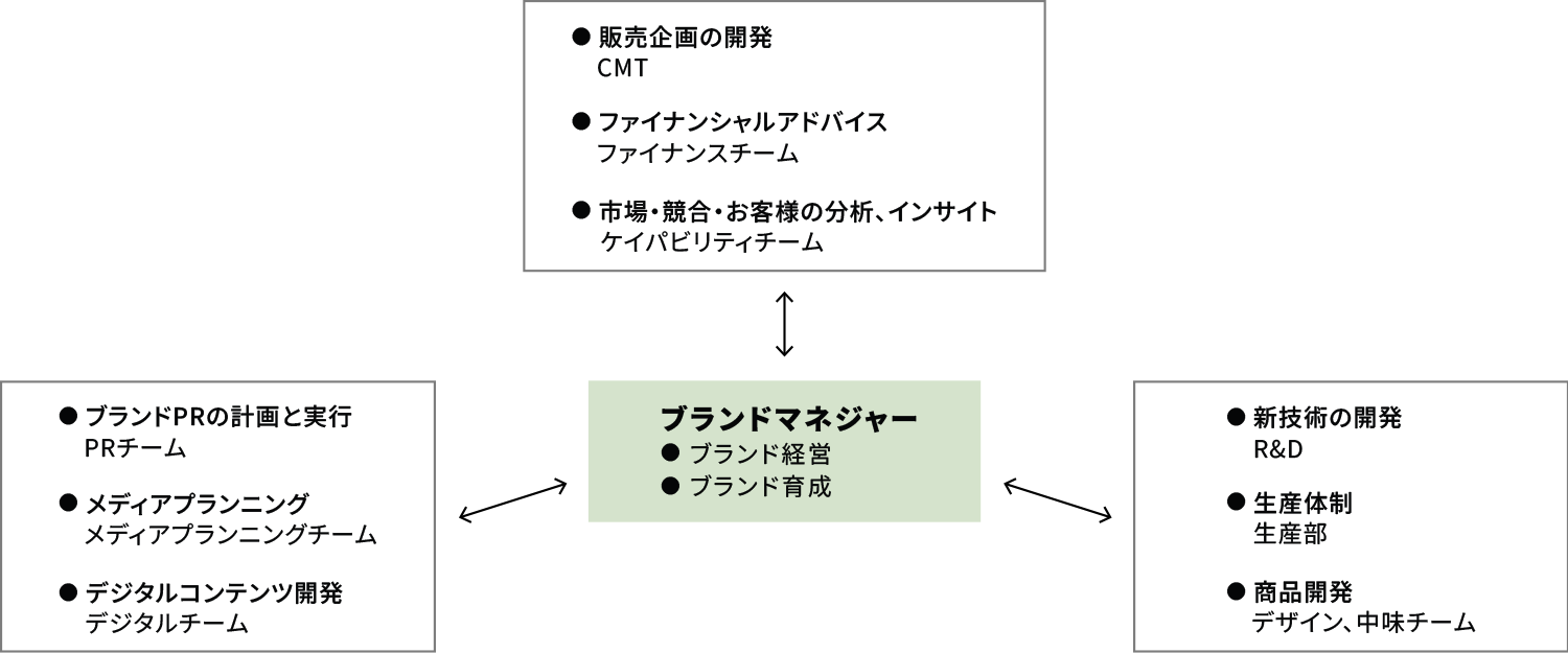 ブランドマネージャーはブランド経営とブランド育成を担当。以下の部門と連携している。ファイナンスチーム（ファイナンシャルアドバイス）、ケイパビリティチーム（市場・競合・お客様の分析、インサイト）、CMT（販売企画の開発）、PRチーム（ブランドPRの計画と実行）、デジタルチーム（デジタルコンテンツ開発）、メディアプラニングチーム（メディアプラニング）、デザイン、中味チーム（商品開発）、生産部（生産体制）、R＆D（新技術の開発）
