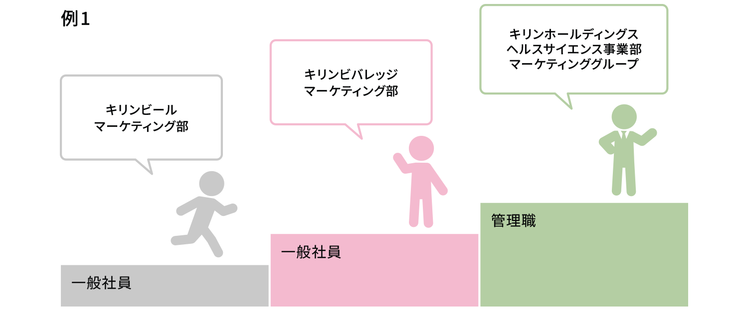 例1。一般社員入社1～2年目キリンビールマーケティング部→一般社員入社3~5年目キリンビバレッジマーケティング部→管理職入社6年目～キリンホールディングスヘルスサイエンス事業部マーケティンググループ