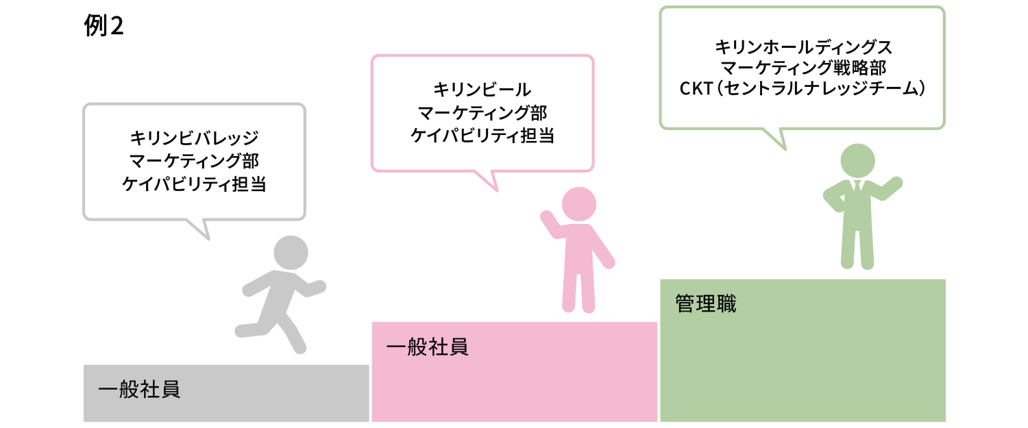 例2。一般社員入社1～2年目キリンビバレッジマーケティング部ケイパビリティ担当→一般社員入社3~5年目キリンビール　マーケティング部ケイパビリティ担当→管理職入社6年目～キリンホールディングスマーケティング戦略部CKT（セントラルナレッジチーム）