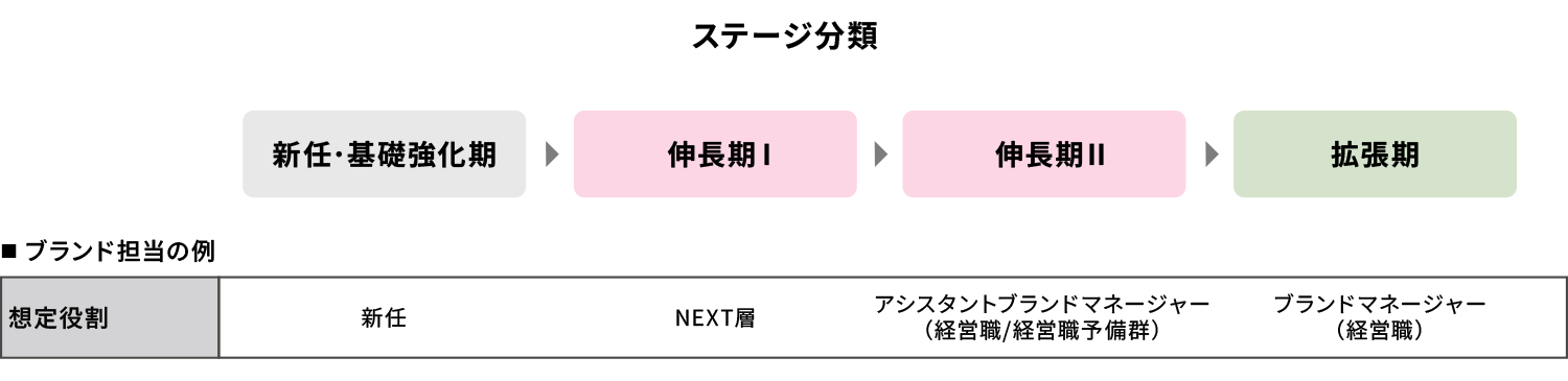 ステージ分類：新任・基礎強化期→伸長期I→伸長期II→拡張期 ■ブランド担当の例 想定役割 新任・基礎強化期（新任～2年目）、伸長期I（NEXT層）、伸長期II（アシスタントブランドマネージャー（経営職/経営職予備群））、拡張期（ブランドマネージャー（経営職））