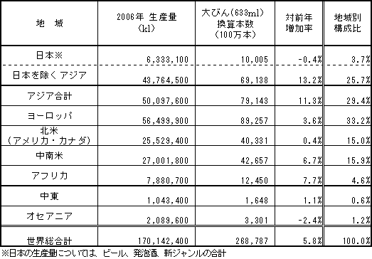 ２００６年 地域別ビール生産量