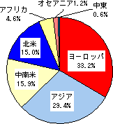 世界の総ビール生産量増率の推移