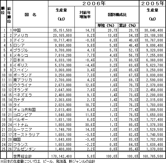 ２００６年　国別ビール生産量