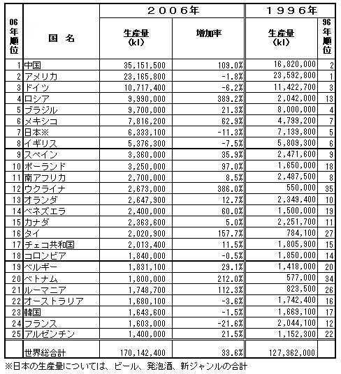 ２００６年国別ビール生産量　１０年前との比較