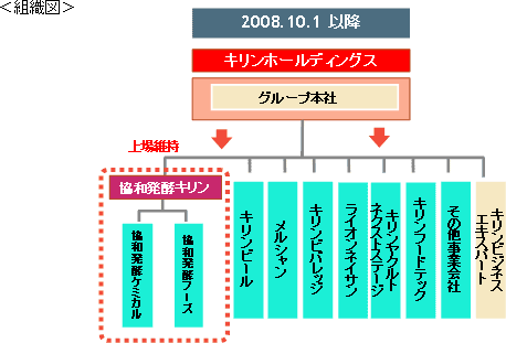 組織図