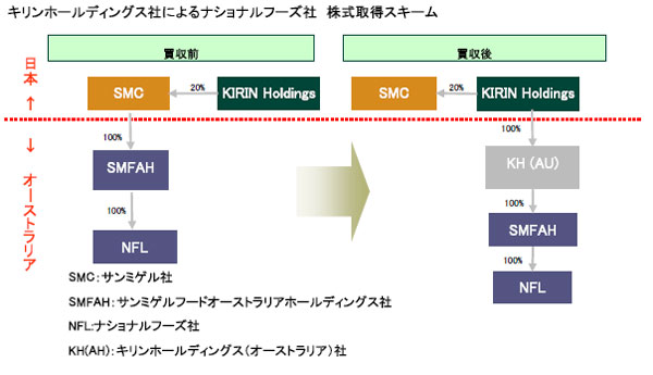 図「キリンホールディングス社によるナショナルフーズ社　株式取得スキーム」